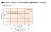 AZM46AK-FC10DA - Speed-Torque