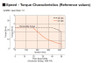 AZM66AK-FC7.2DA - Speed-Torque