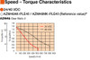 AZM46A0K / PLE40-5C / P00024 - Speed-Torque