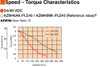 AZM46M0K / PLE40-10C / P00024 - Speed-Torque