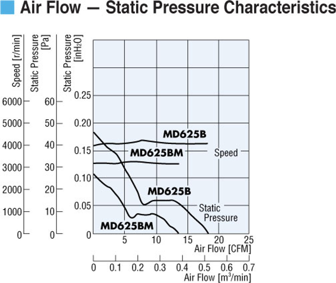 MD625B-12H - Airflow