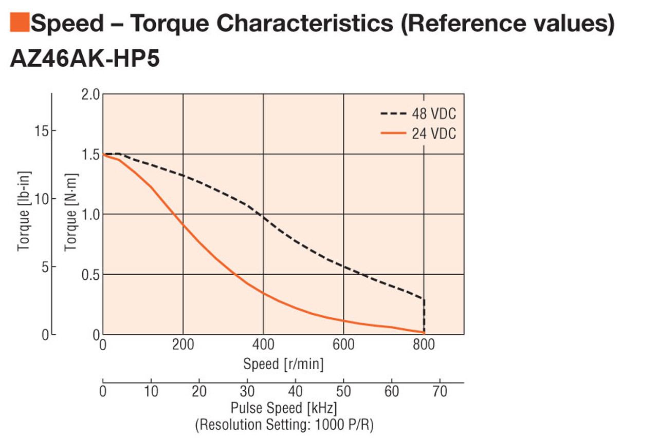 AZM46AK-HP5F - Speed-Torque