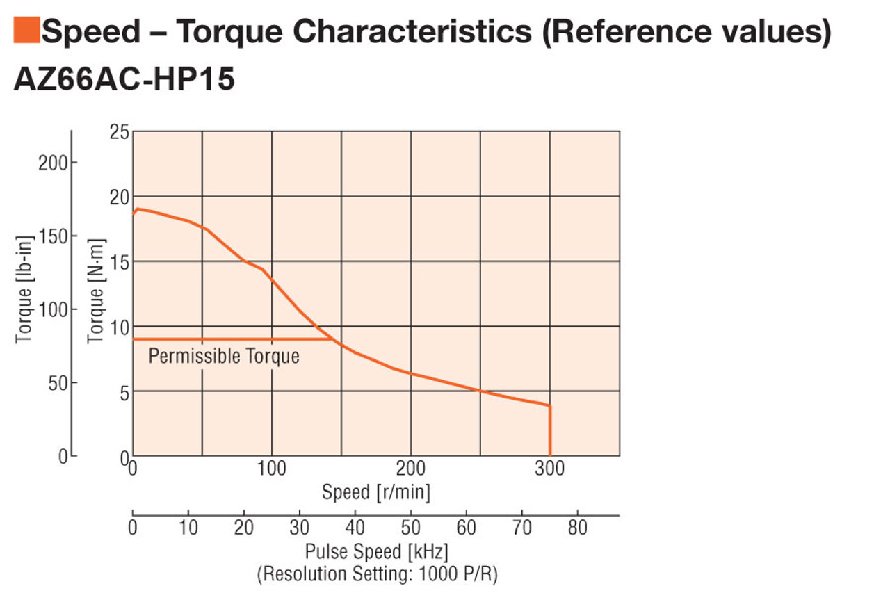AZM66AC-HP15F - Speed-Torque
