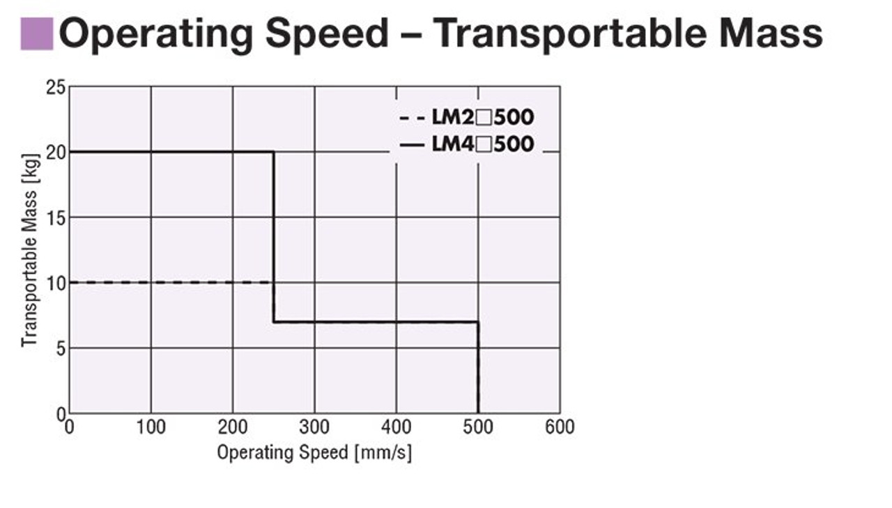 LM2B500AZMC-5 - Performance