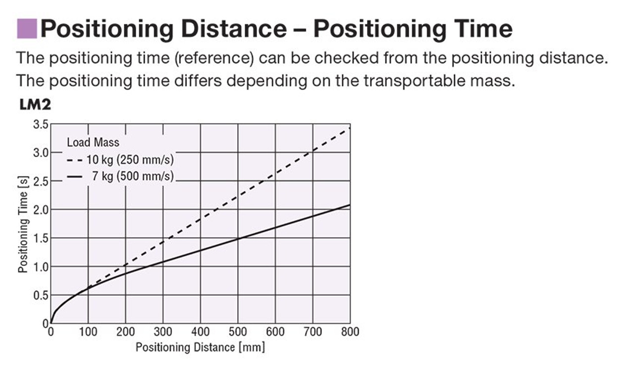 LM2B500AZMC-6 - Performance