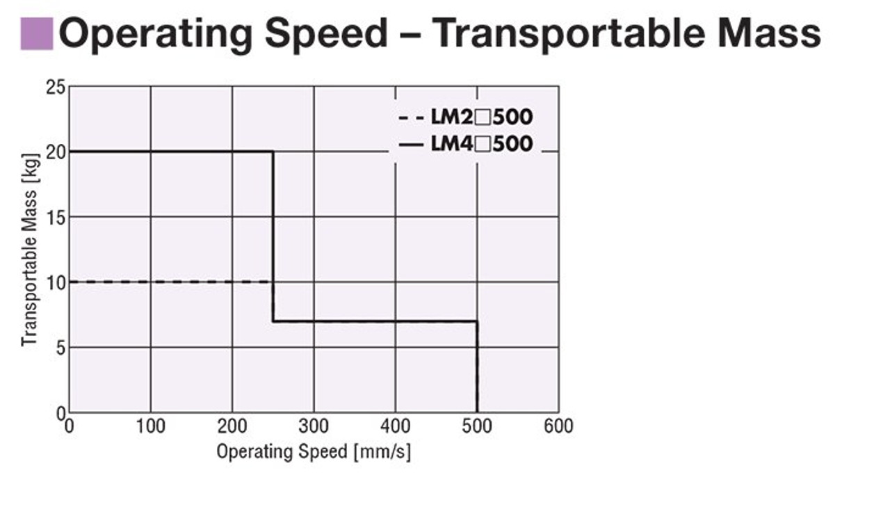 LM2B500AZMC-6 - Performance