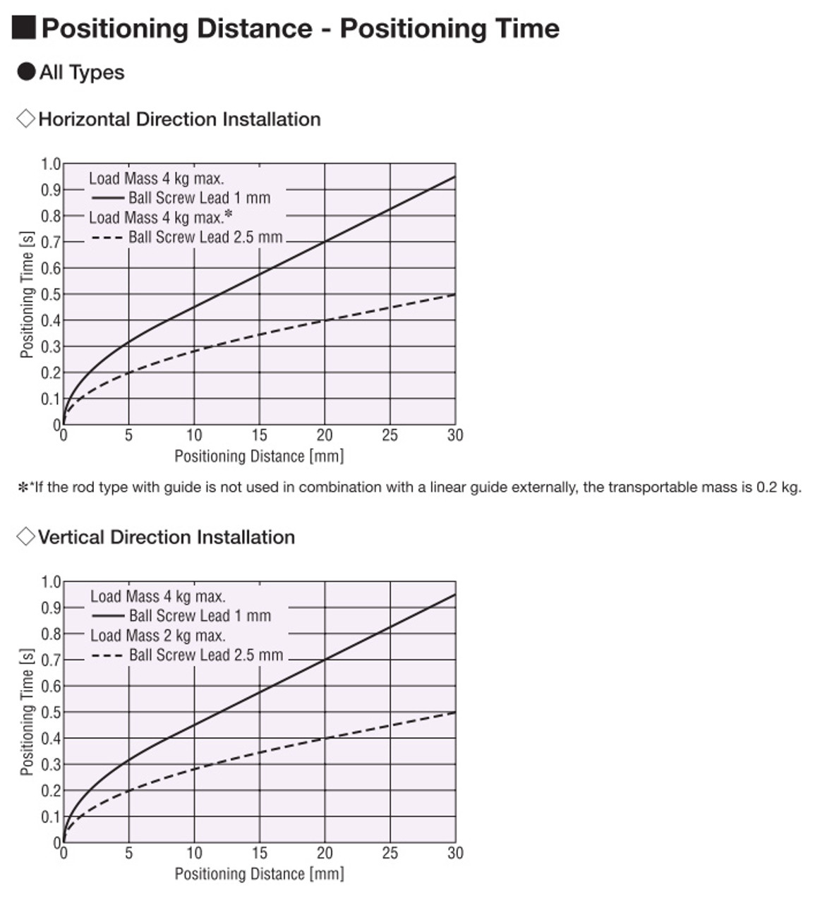 DR28G2.5B03-AZAKD - Positioning