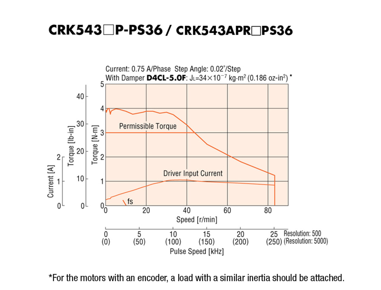 CRK543AP-PS36 - Speed-Torque