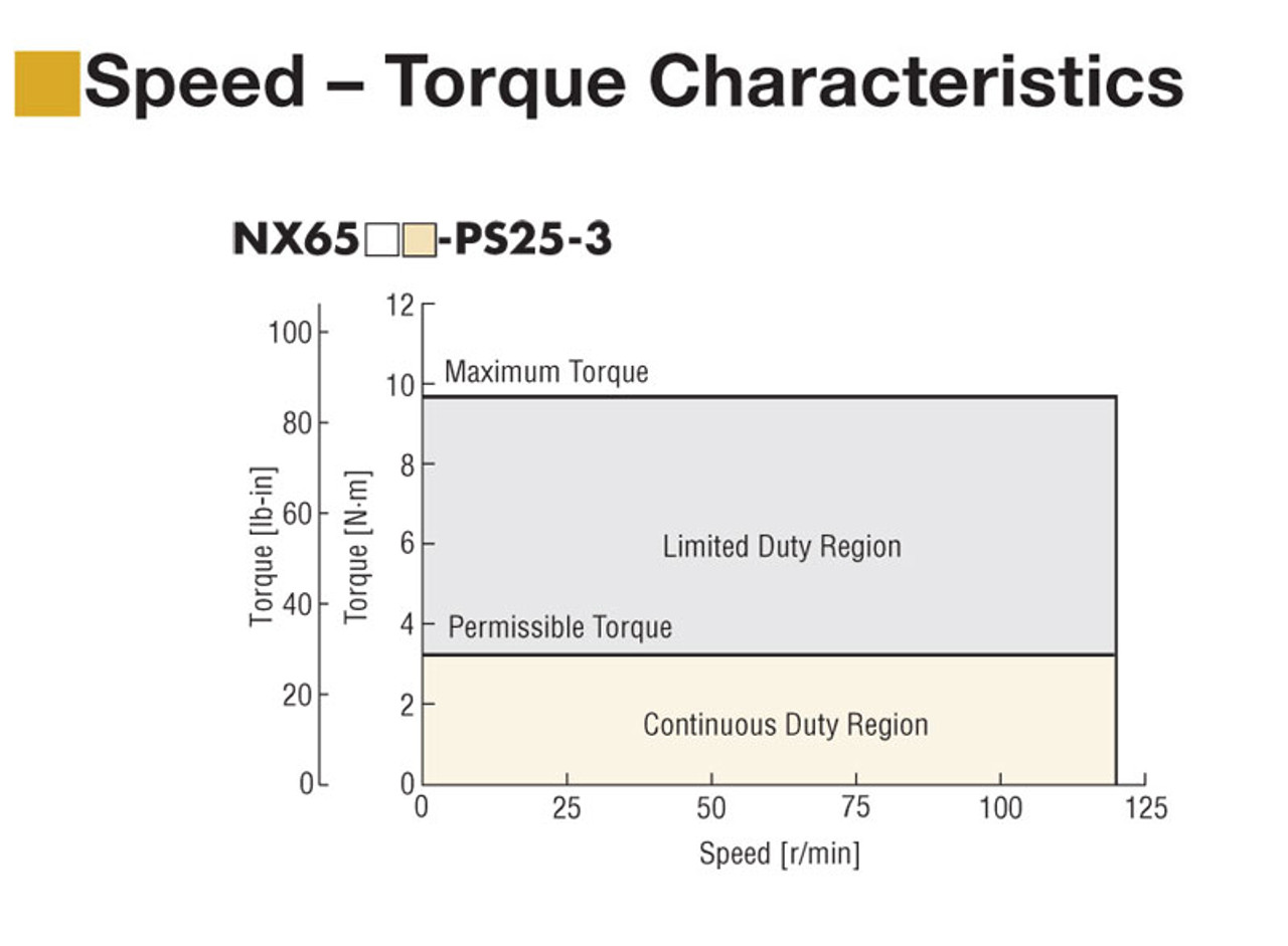 NXM65A-PS25 - Speed-Torque