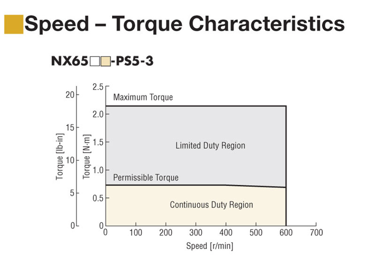 NXM65A-PS5 - Speed-Torque
