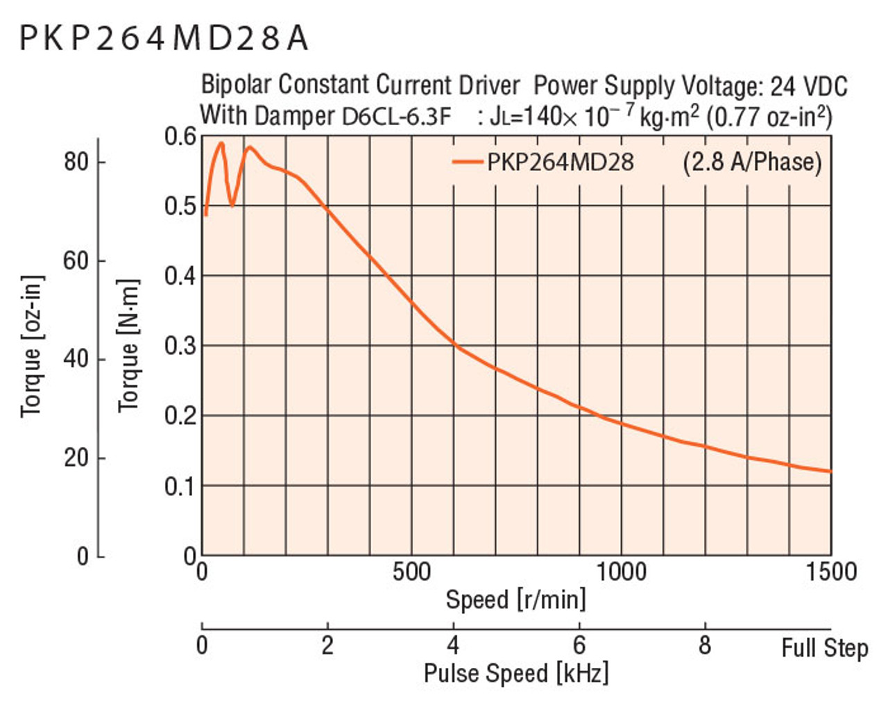 PKP264MD28AA-L / KR33-FLNG-T / XGL2-19C-6-6.35 - Speed-Torque