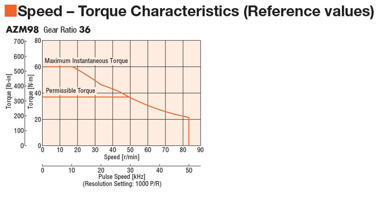 AZM98AC-PS36 - Speed-Torque