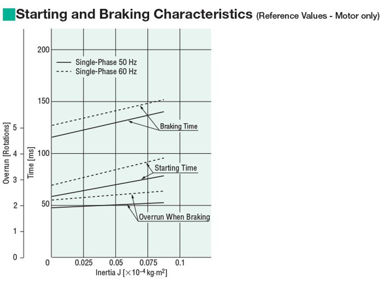 2RK6A-UCM - Brake Specifications