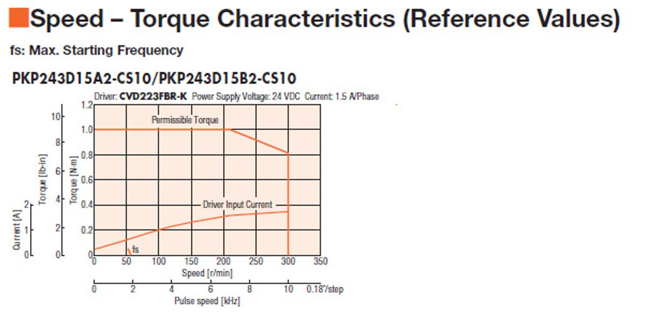 PKP243D15A2-CS10 - Speed-Torque