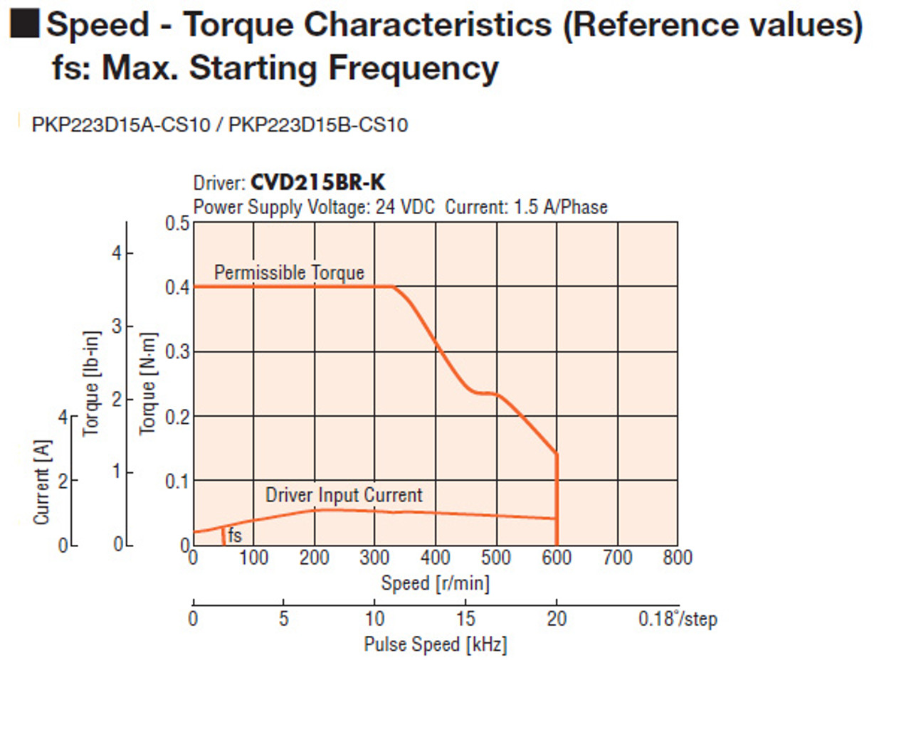 PKP223D15A-CS10 - Speed-Torque