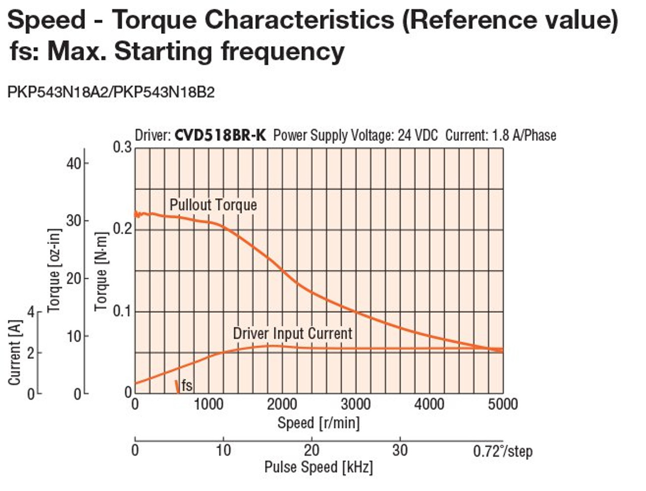 PKP543N18A2-R2GL - Speed-Torque