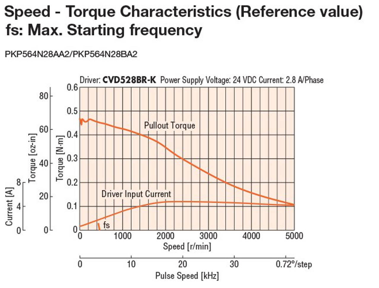 PKP564N28AA2 - Speed-Torque