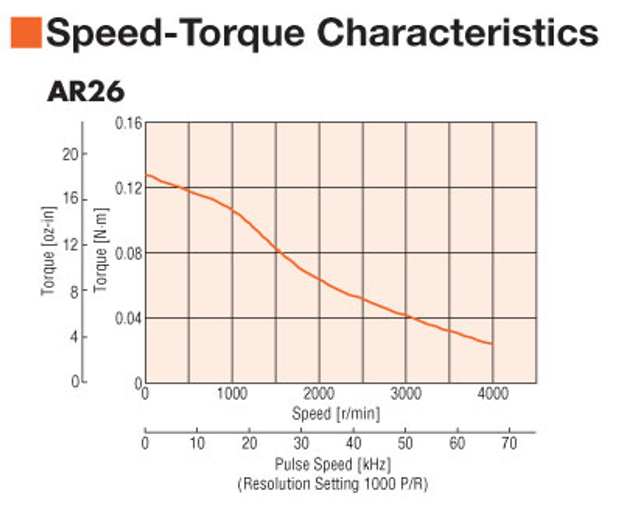 ARM26SAK - Speed-Torque
