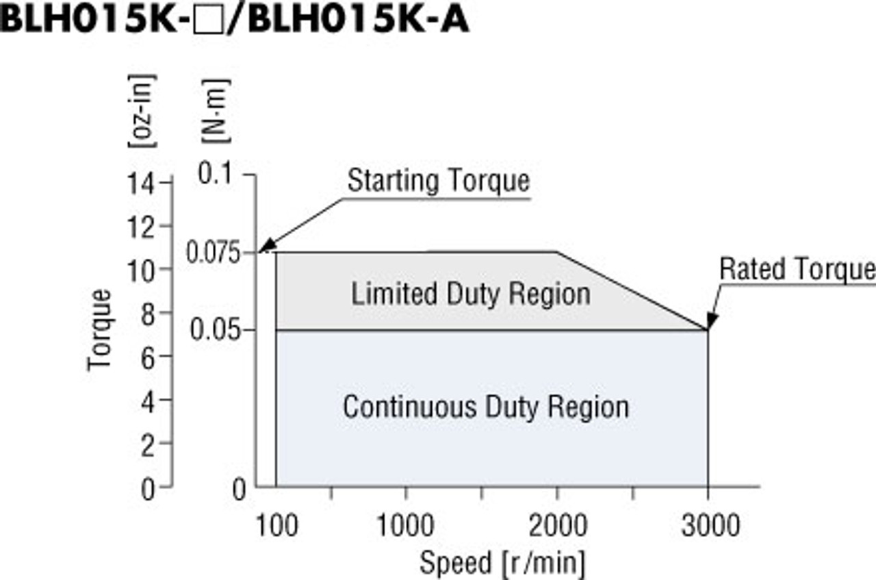 BLH015K-15 - Speed-Torque