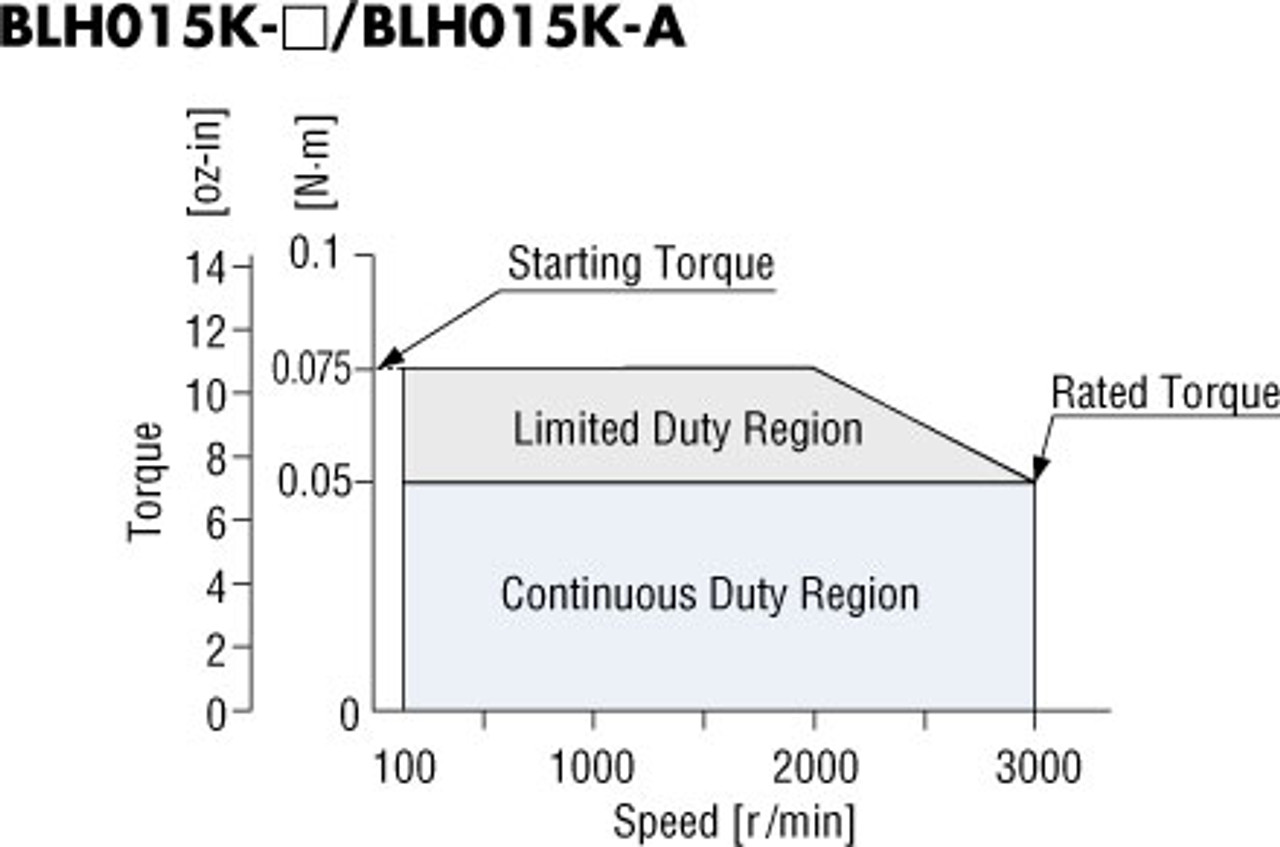 BLH015K-30 - Speed-Torque