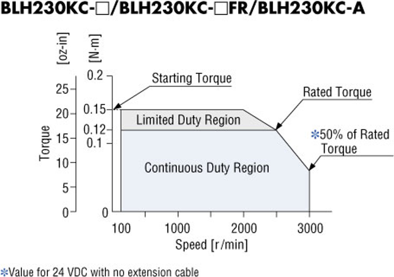 BLH230KC-100FR - Speed-Torque