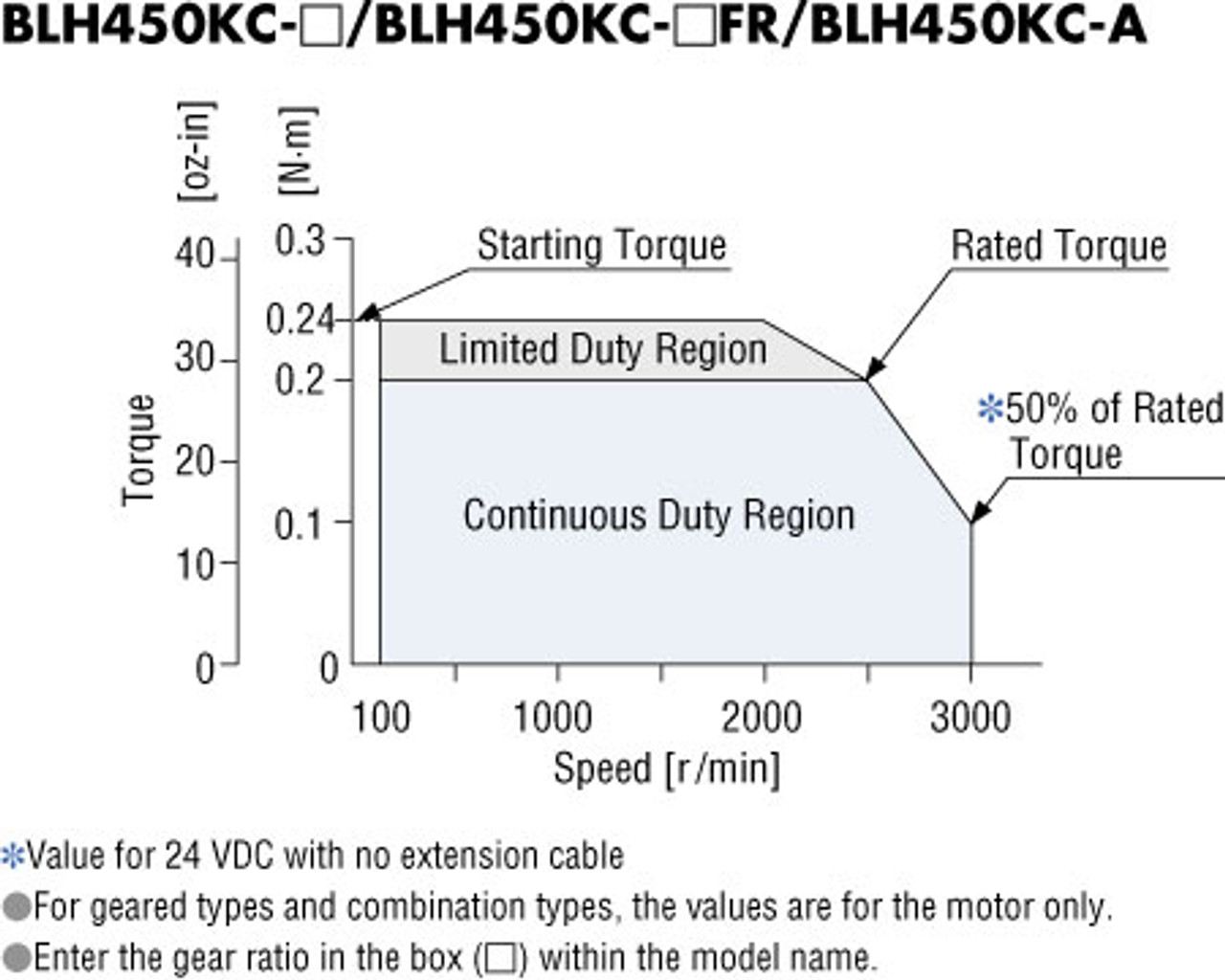 BLH450KC-30FR - Speed-Torque