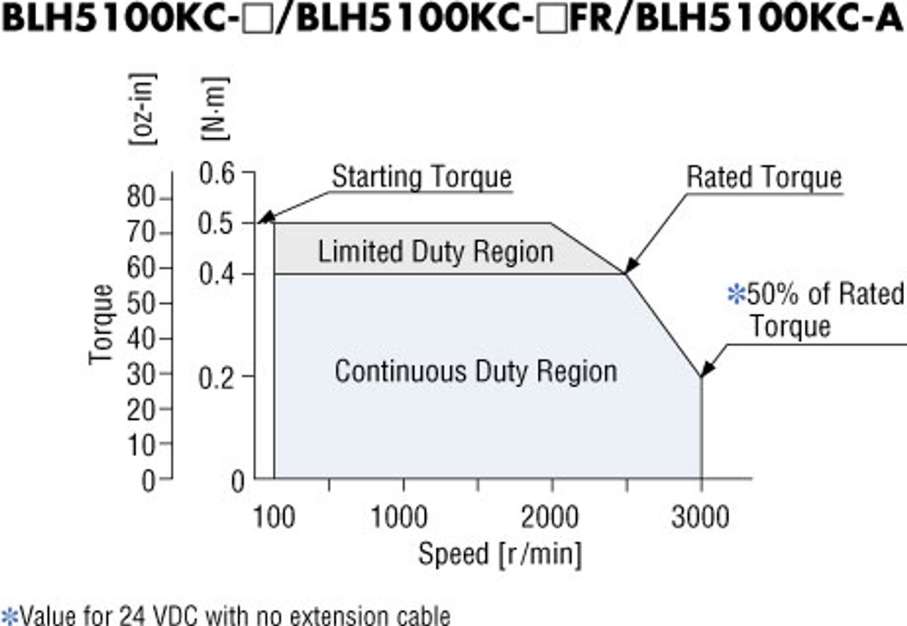 BLH5100KC-50FR - Speed-Torque