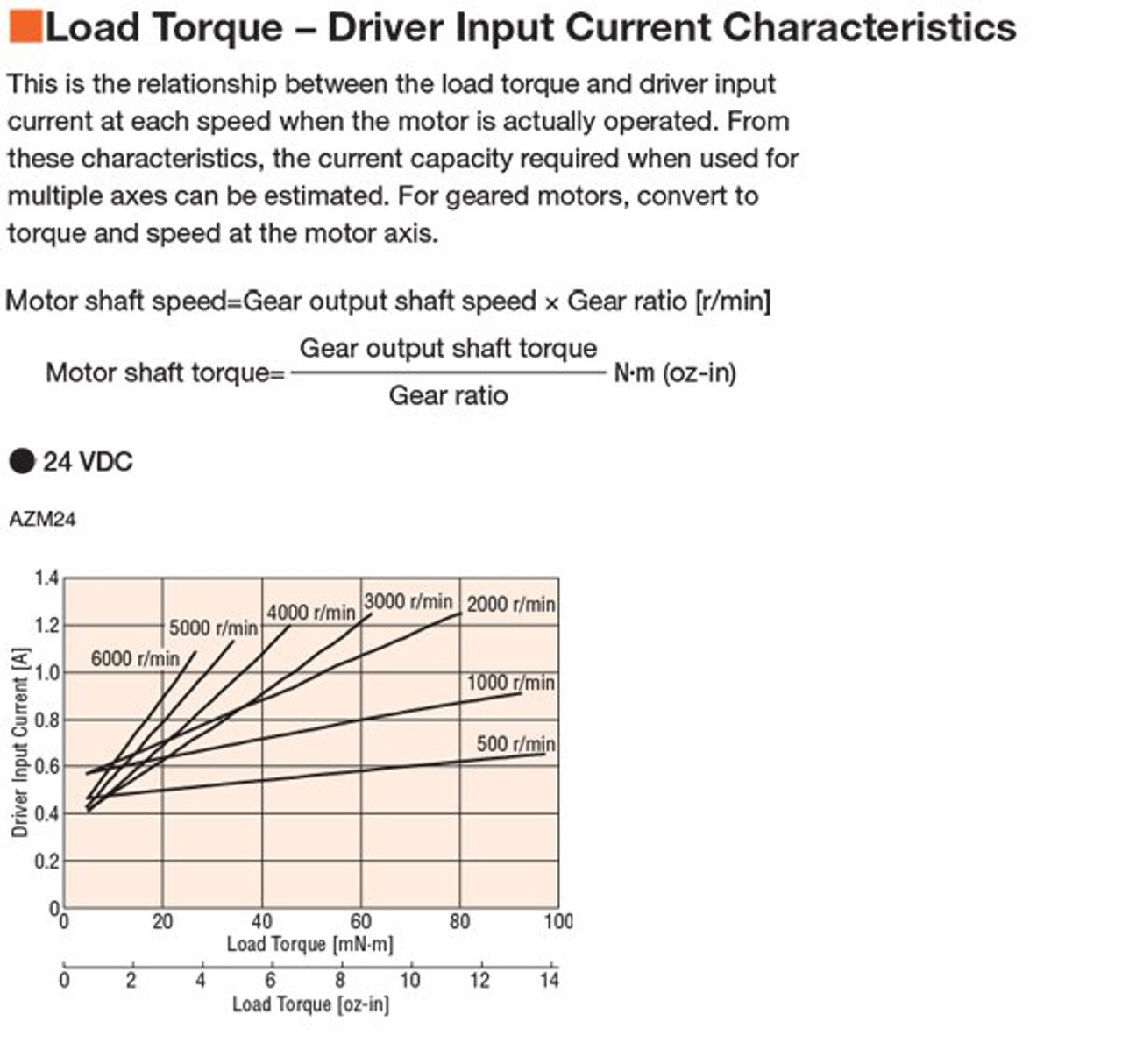 AZM24AK-PS10 - Speed-Torque