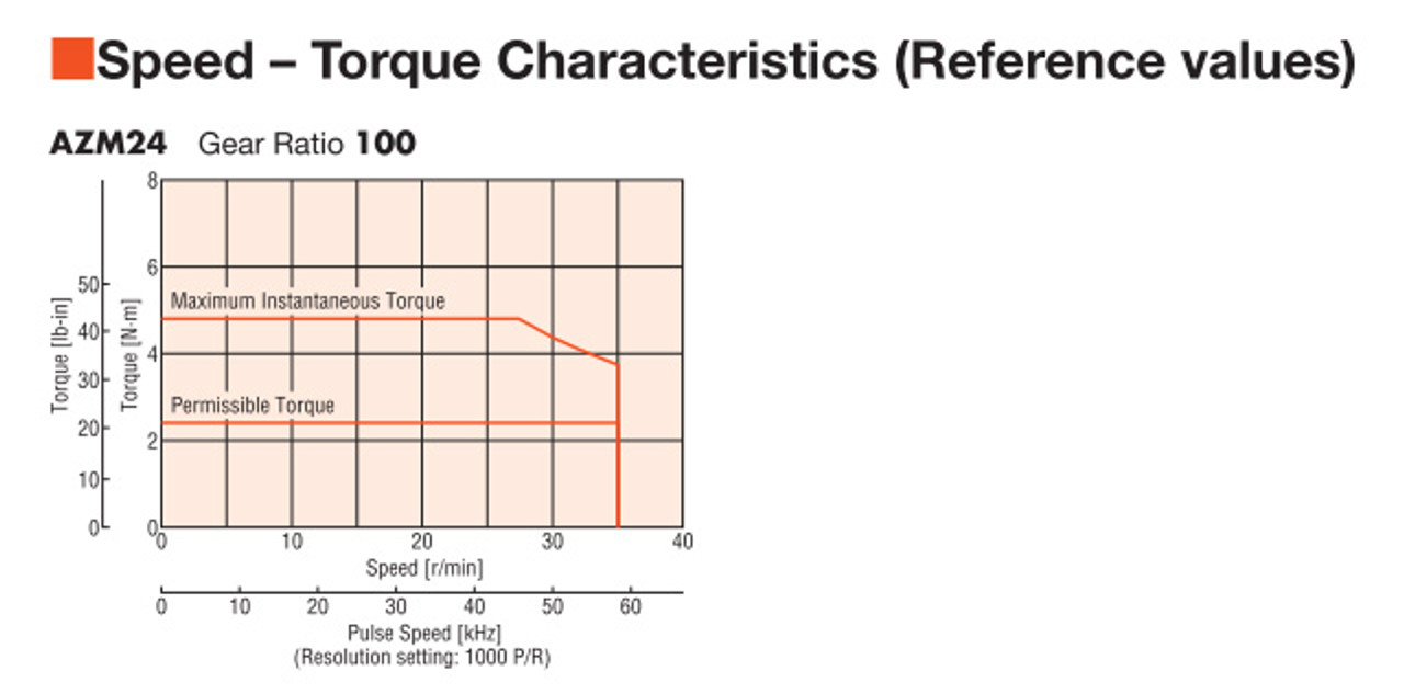 AZM24AKW-HS100 - Speed-Torque