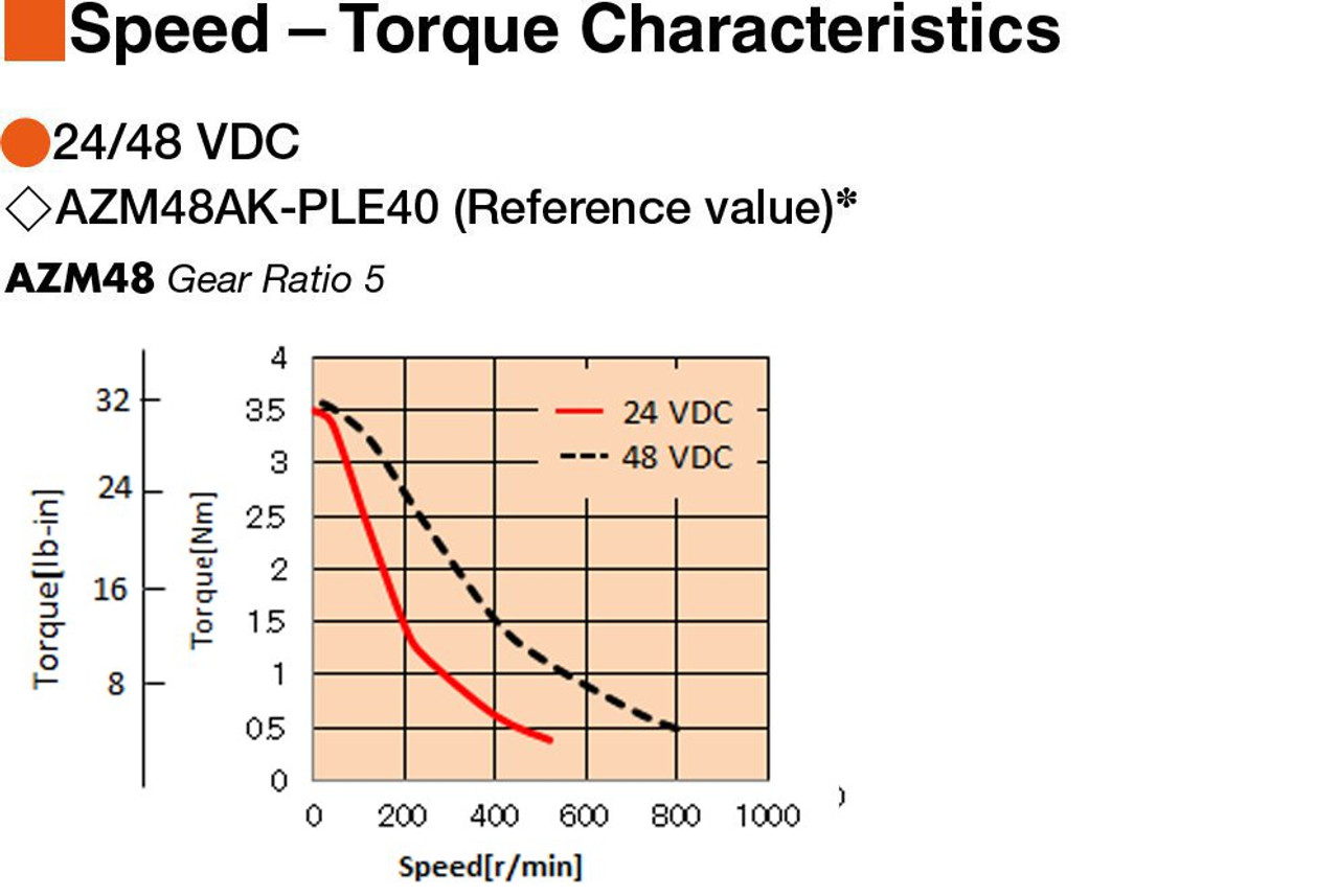 AZM48A0K / PLE40-5C / P00024 - Speed-Torque