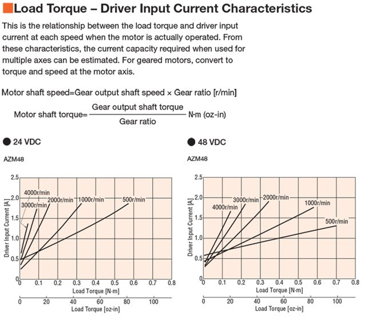 AZM48A0K / PLE40-5C / P00024 - Speed-Torque