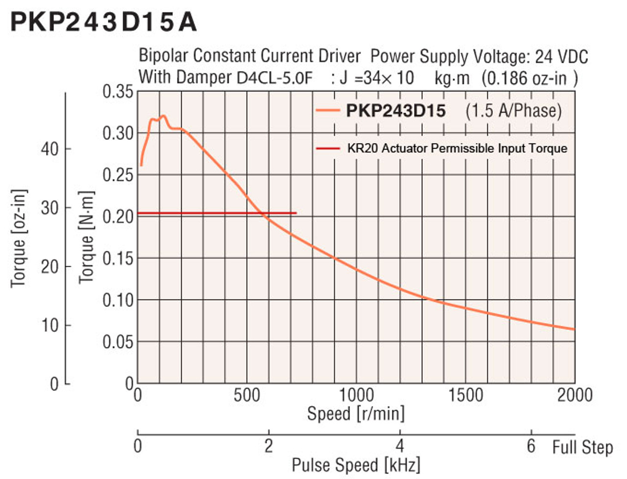 PKP243D15A-L / KR20-FLNG-R / XGT2-15C-4-5 - Speed-Torque