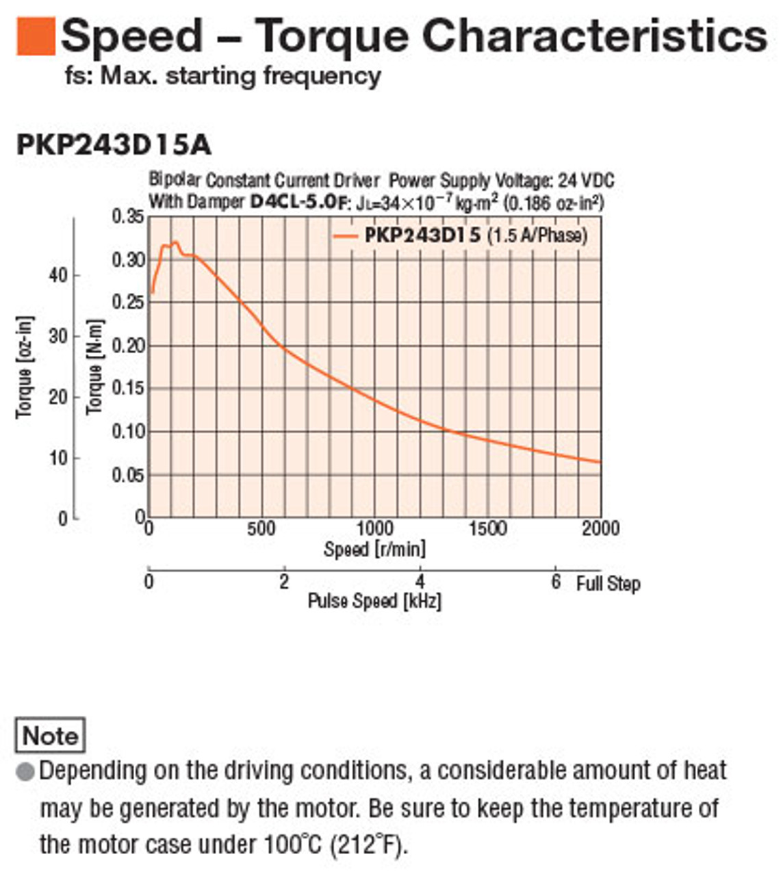 PKP243D15A-R2EL - Speed-Torque