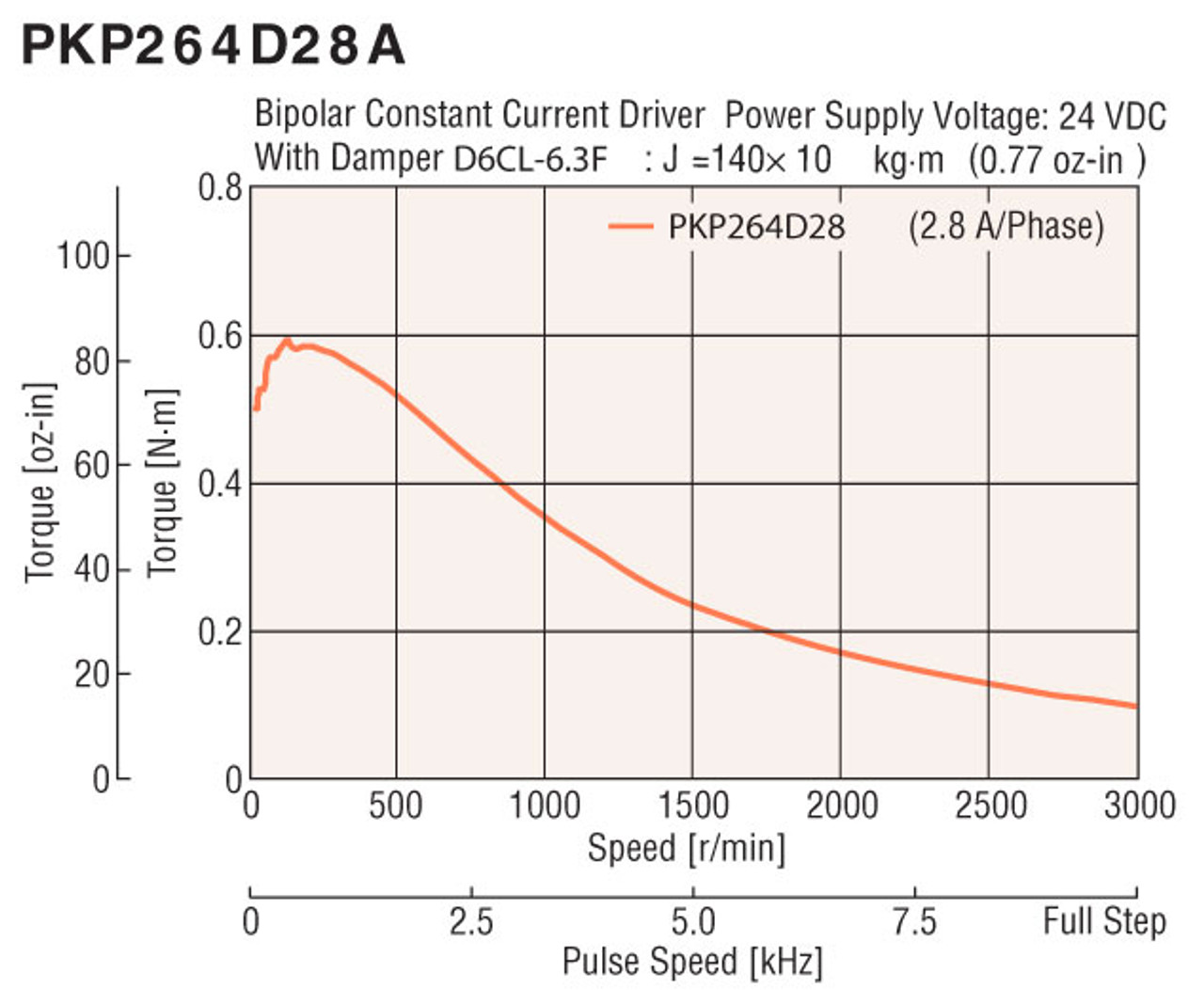 PKP264D28AA-L / KR33-FLNG-T / XGL2-19C-6-6.35 - Speed-Torque