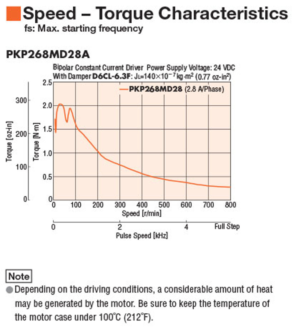 PKP268MD28A-R2FL - Speed-Torque