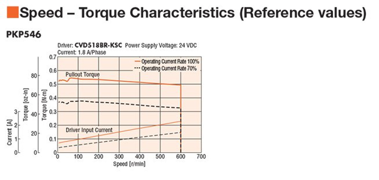 PKP546N18A2 / CVD518B-KSC - Speed-Torque