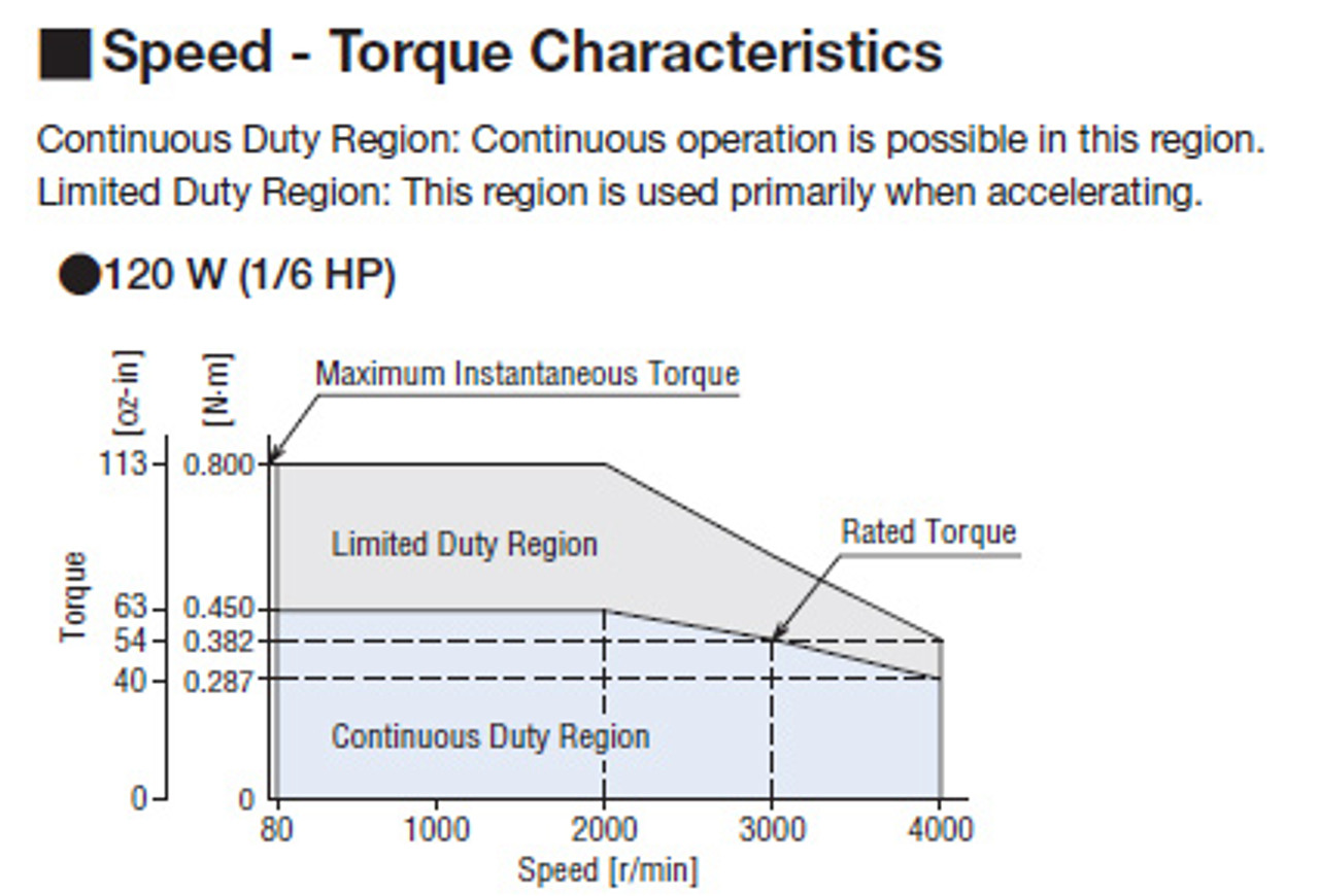 BLM5120HP-100FR / BLE2D120-A - Speed-Torque