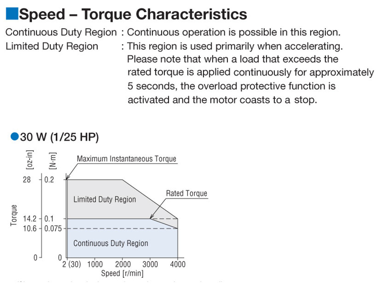 BXM230-5 / BXSD30-C2 - Speed-Torque