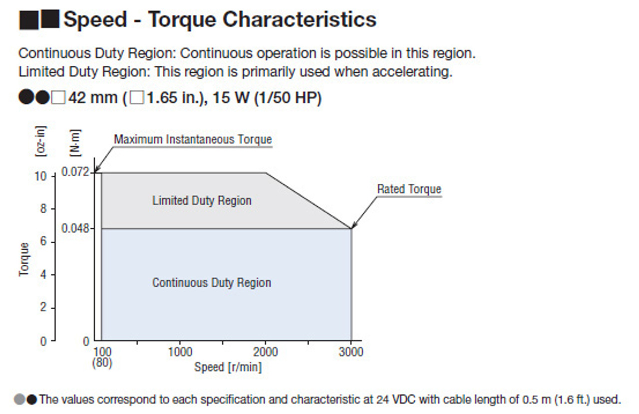 BLM015HK-10CS / BLH2D15H-KR - Speed-Torque