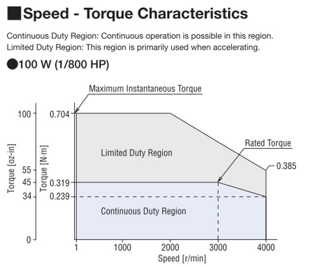 BLMR5100K-10FR-B - Speed-Torque