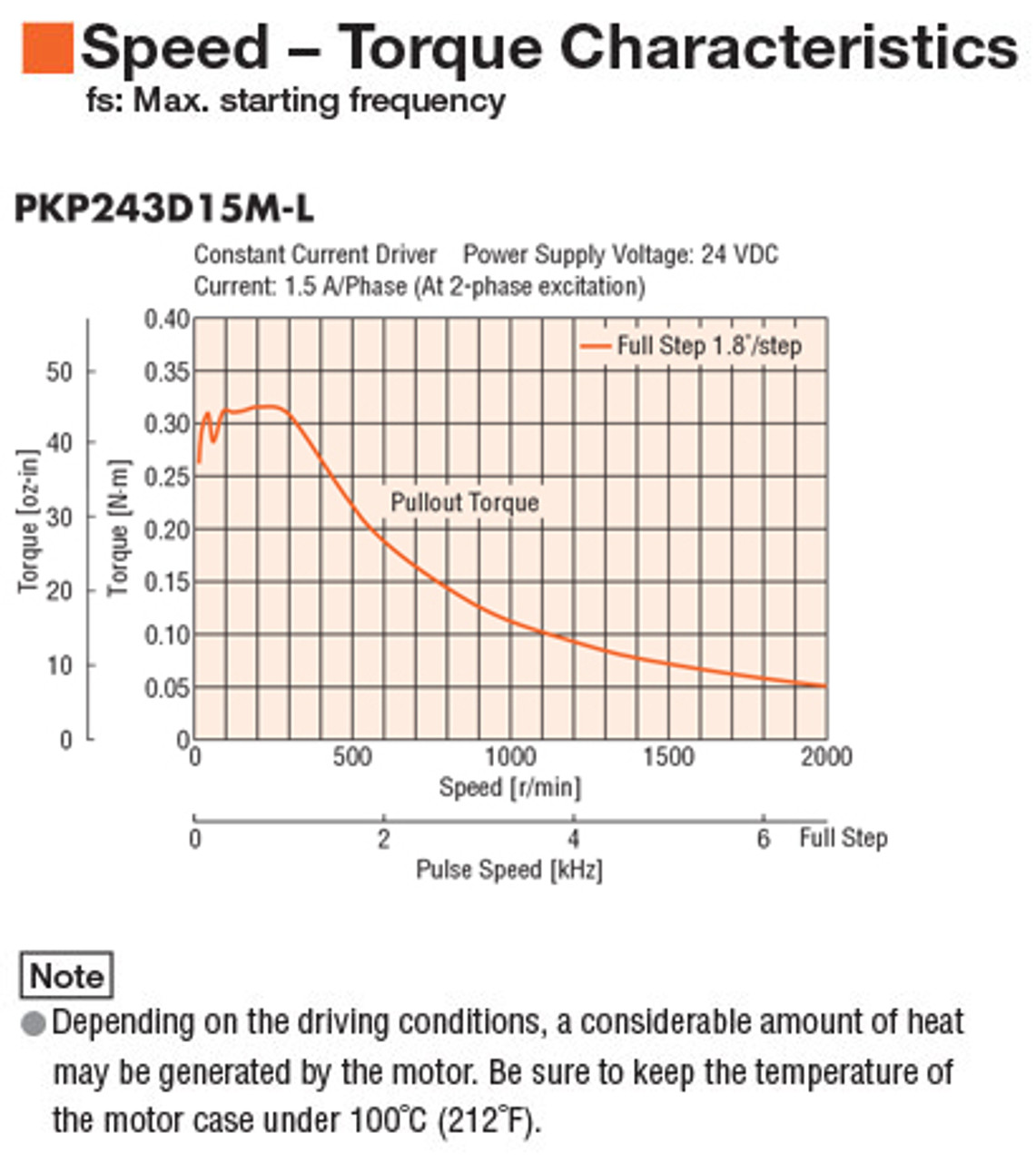 PKP243D15M - Speed-Torque