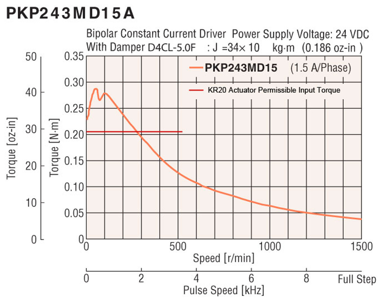 PKP243MD15A-L / KR20-FLNG-R / XGT2-15C-4-5 - Speed-Torque