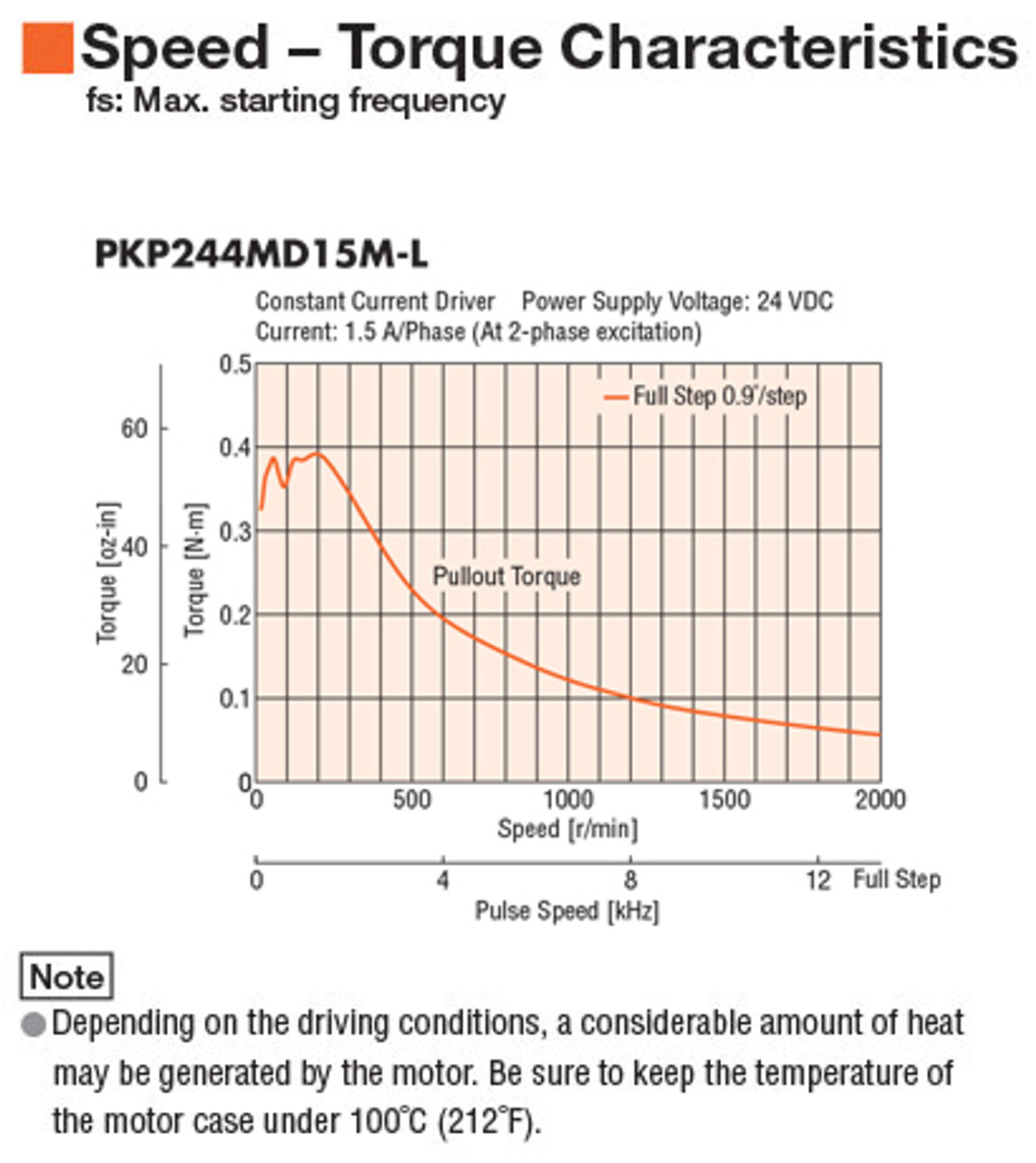 PKP244MD15M - Speed-Torque