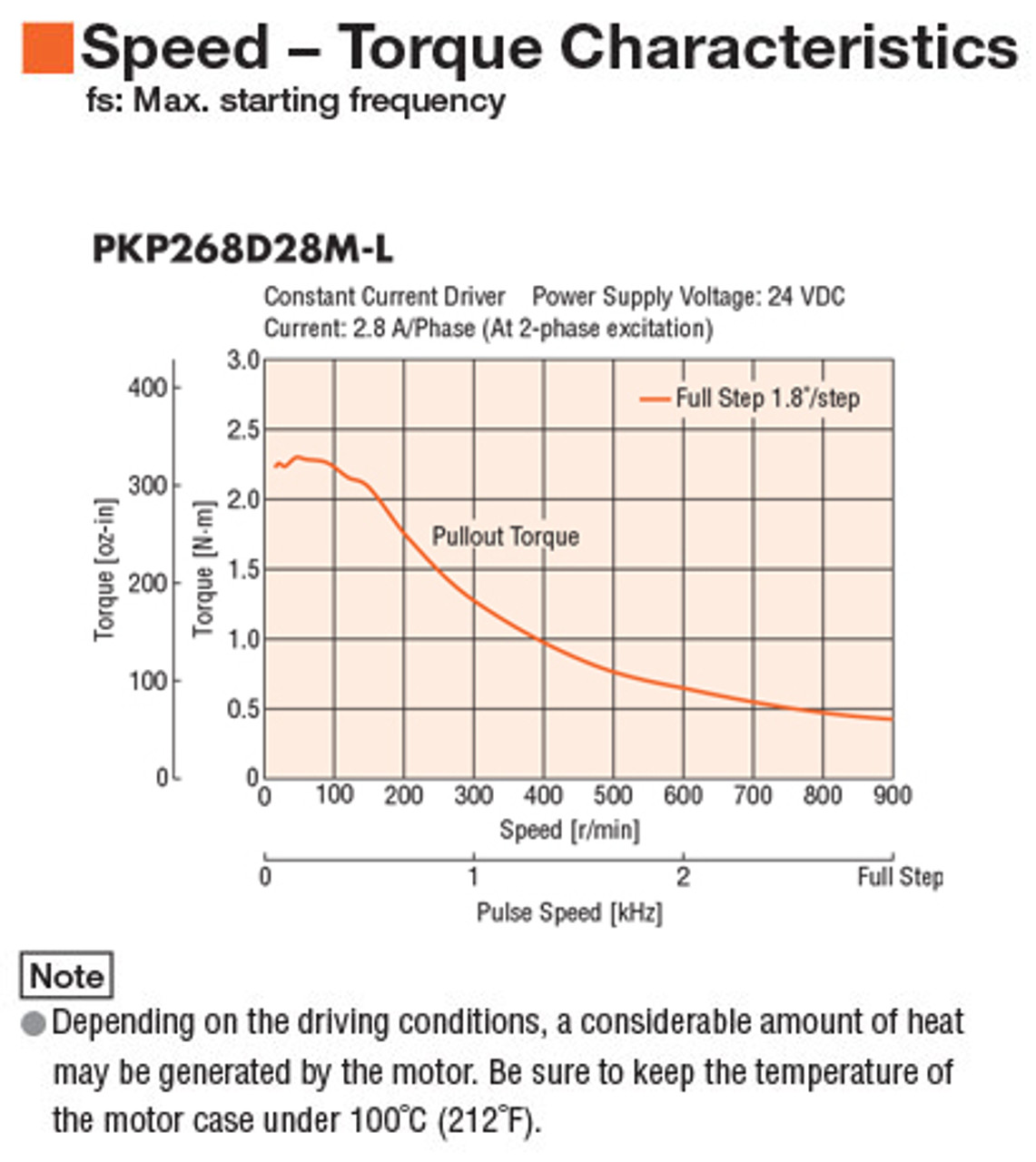 PKP268D28M - Speed-Torque