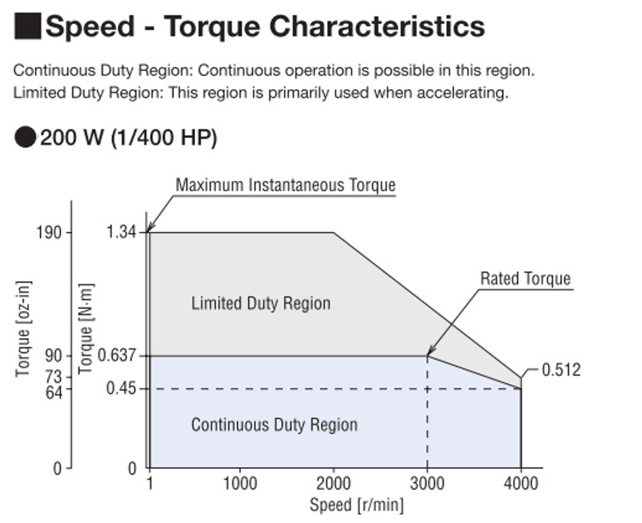 BLMR5200K-A-B - Speed-Torque