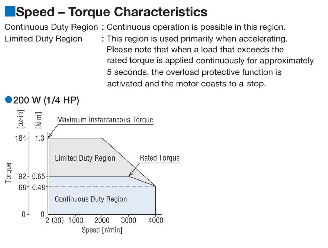 BXM6200-100FR - Speed-Torque