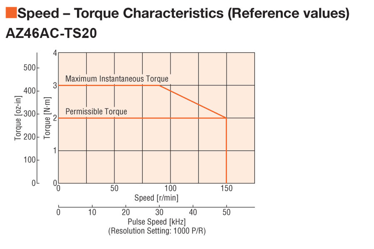 AZ46AAD-TS20-3 - Speed-Torque