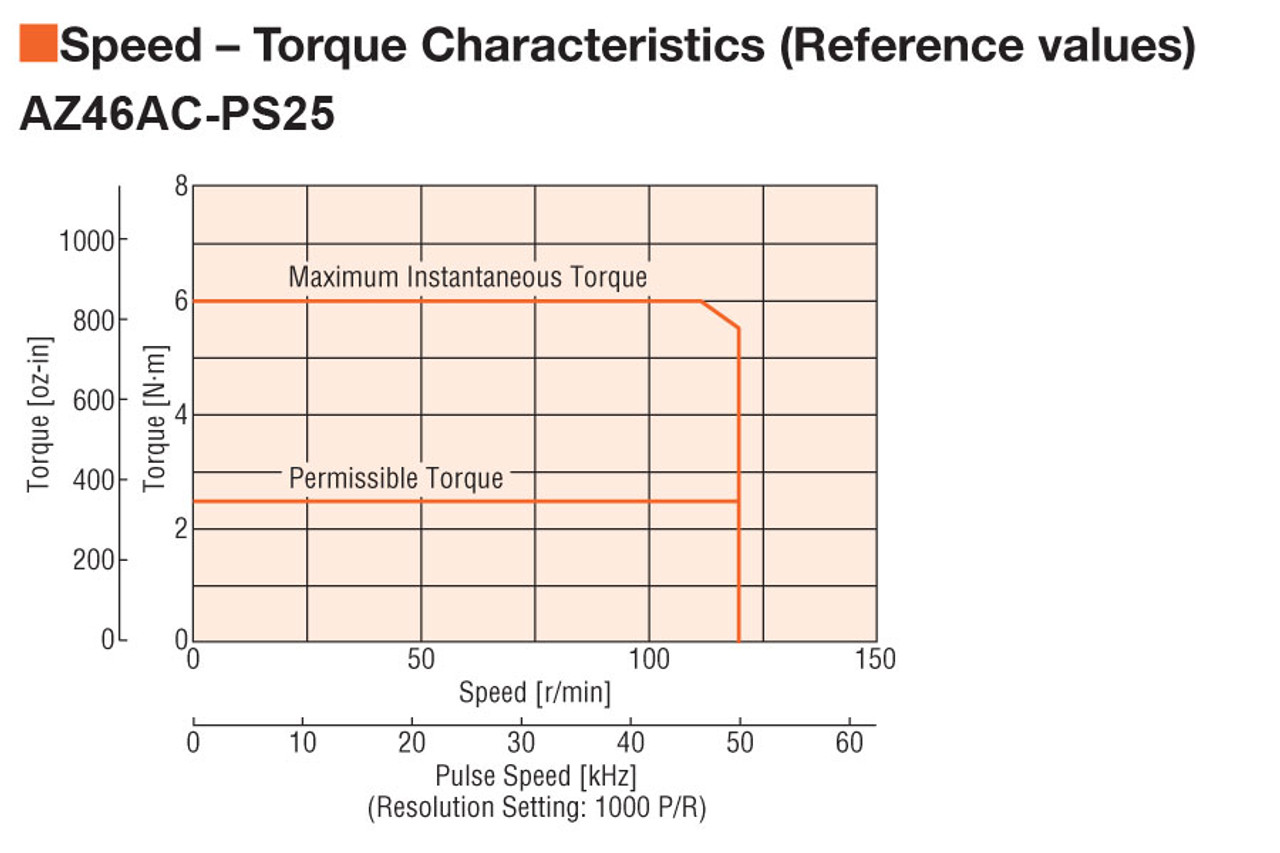 AZ46AC-PS25-3 - Speed-Torque