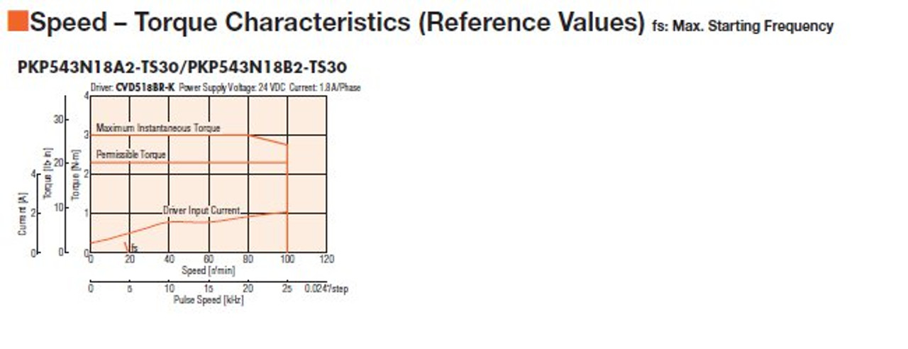 PKP543N18B2-TS30 - Speed-Torque