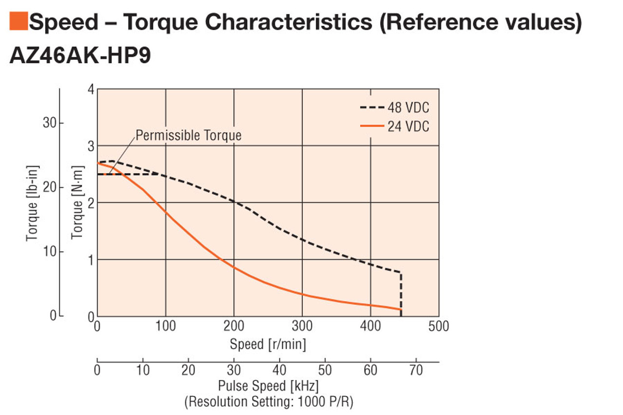 AZ46AK-HP9-3 - Speed-Torque